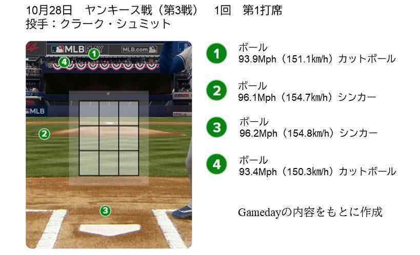 第3戦第1打席、クラーク・シュミット投手との対戦