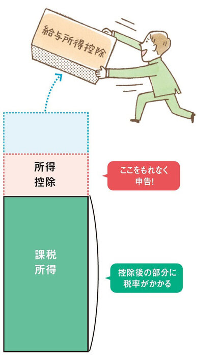 所得控除の対象となるものをチェックしよう