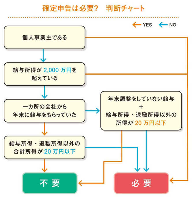 確定申告が必要かどうかは、図のフローチャートを参考に