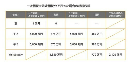 ［図表3］一次相続を法定相続分で行った場合 出所：相続税専門の税理士が監修する相続お役立ちサイト　税理士が教える相続税の知識