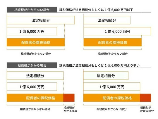 ［図表1］相続税の配偶者の税額軽減で相続税がかからない場合とかかる場合 出所：相続税専門の税理士が監修する相続お役立ちサイト　税理士が教える相続税の知識