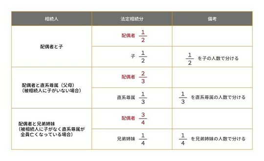 ［図表2］配偶者の法定相続分 出所：相続税専門の税理士が監修する相続お役立ちサイト　税理士が教える相続税の知識