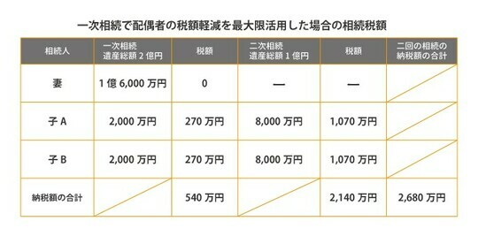 ［図表4］一次相続で配偶者の税額軽減を最大限活用した場合 出所：相続税専門の税理士が監修する相続お役立ちサイト　税理士が教える相続税の知識