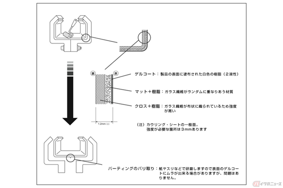 ヘルメットやカスタムパーツで使用されているFRP（繊維強化プラスチック）素材（出展：HRC）