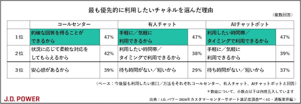 サポートチャネルごとにニーズは異なっている