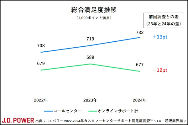 メールやチャット、FAQなどのオンラインサポートの満足度は低下した