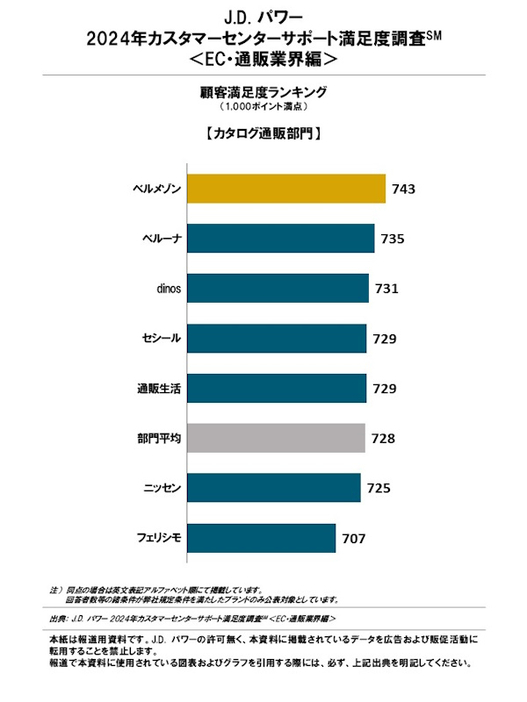 「カタログ通販」部門