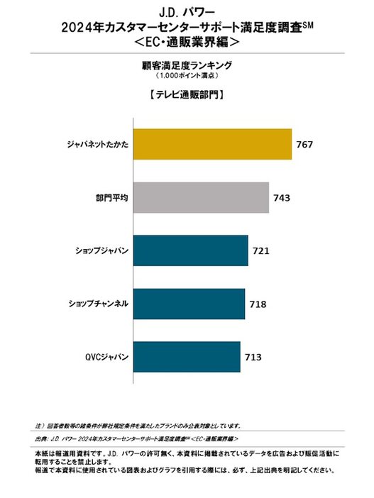 「テレビ通販」部門