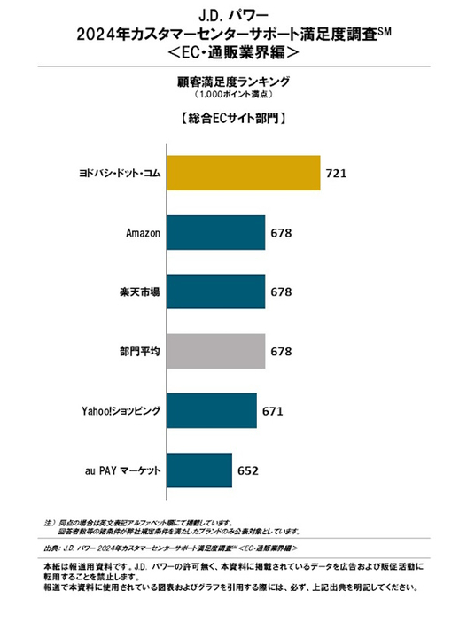 「総合ECサイト」部門