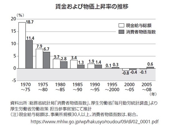 ［図表］賃金および物価上昇率の推移 出所：『金融地獄を生き抜け　世界一簡単なお金リテラシーこれだけ』（幻冬舎新書）