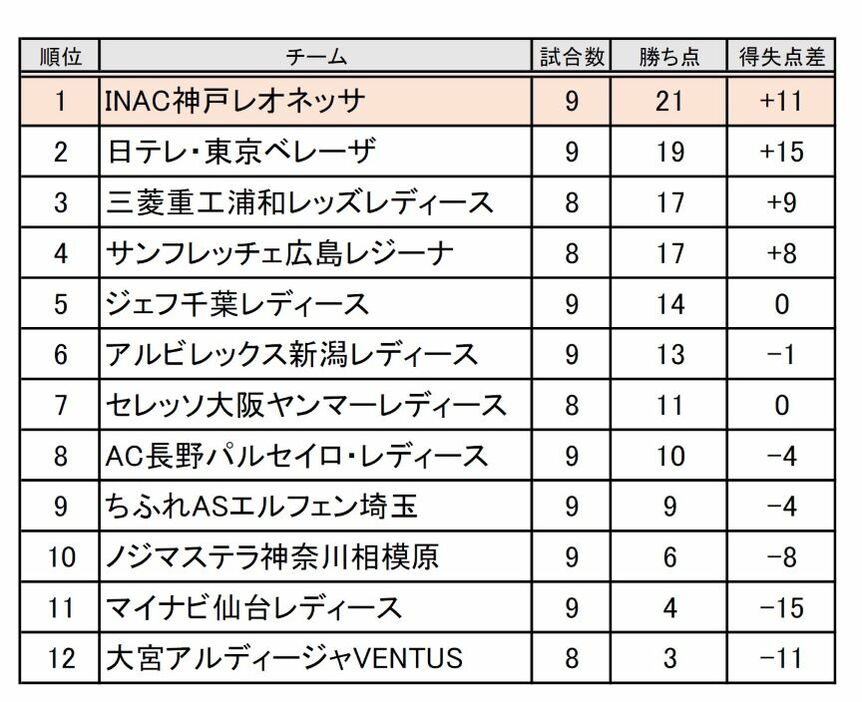 WEリーグ順位表