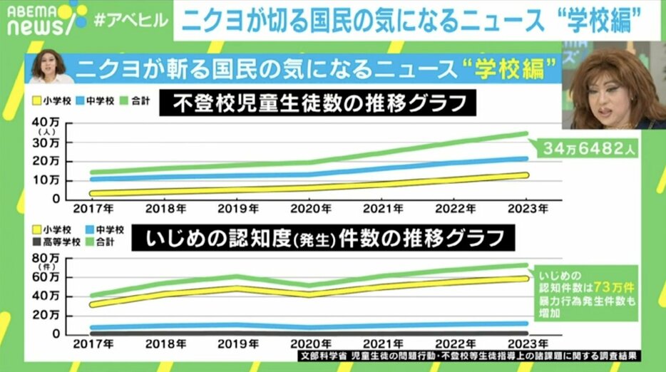 いじめ、不登校の数は増え続けている