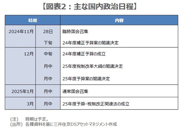 ［図表2］主な国内政治日程