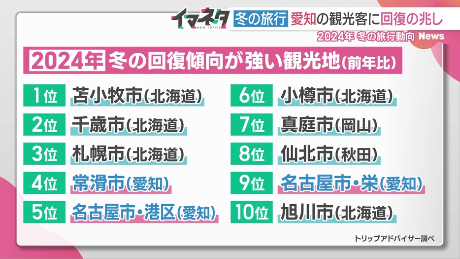 「前の年より観光客が増えそうな場所」に愛知県から3つの場所がランクイン