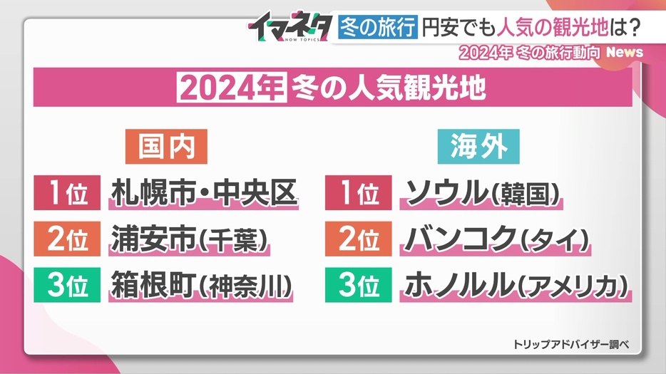 トリップアドバイザーが調査した、2024年冬の人気観光地