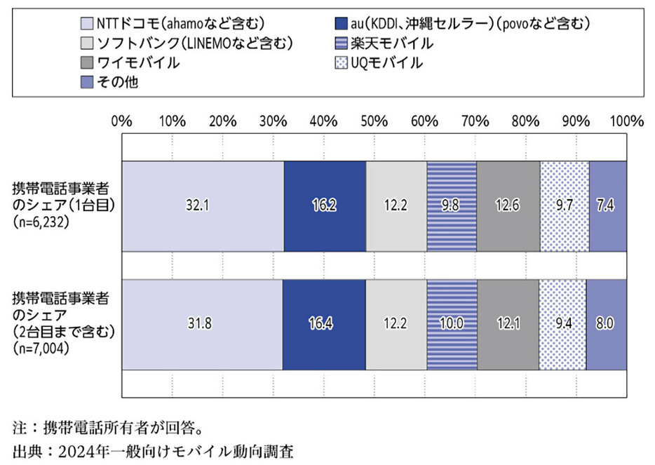 携帯電話事業者のシェア（単一回答）、ドコモ以外はシェア率が拮抗している（「モバイル社会研究所」調べ）