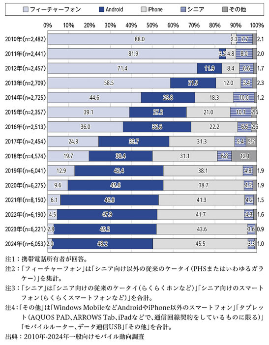 最もよく利用する携帯電話（1台目）の年次推移（単一回答）、フィーチャーフォン（PHSまたはガラケー）は2％まで減少（「モバイル社会研究所」調べ）