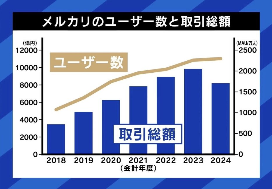 ユーザー数と取引総額