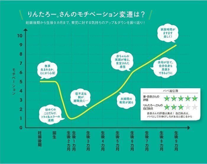 杏ちゃんが妊娠後期から今までの心の動きを、折れ線グラフで表しました。今思えば、だんだんラクになってきたんだな～。