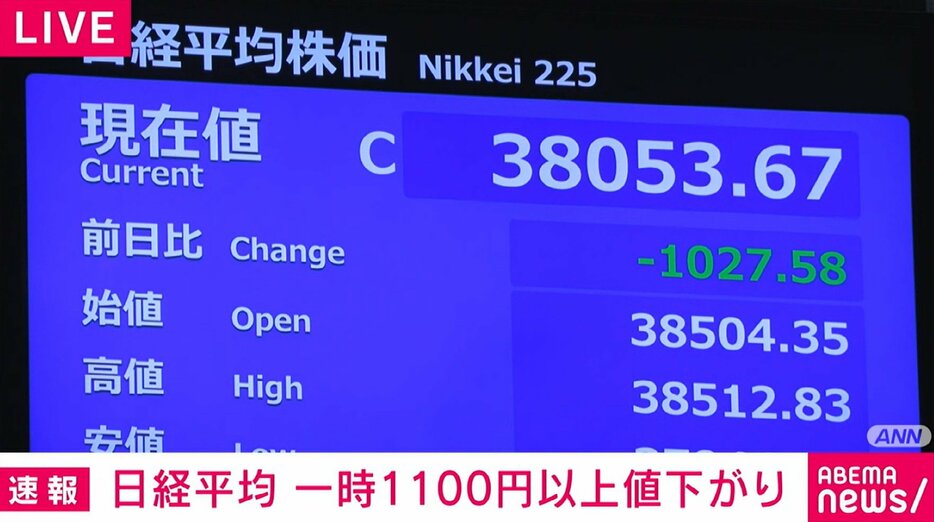 日経平均、一時1100円以上値下がり