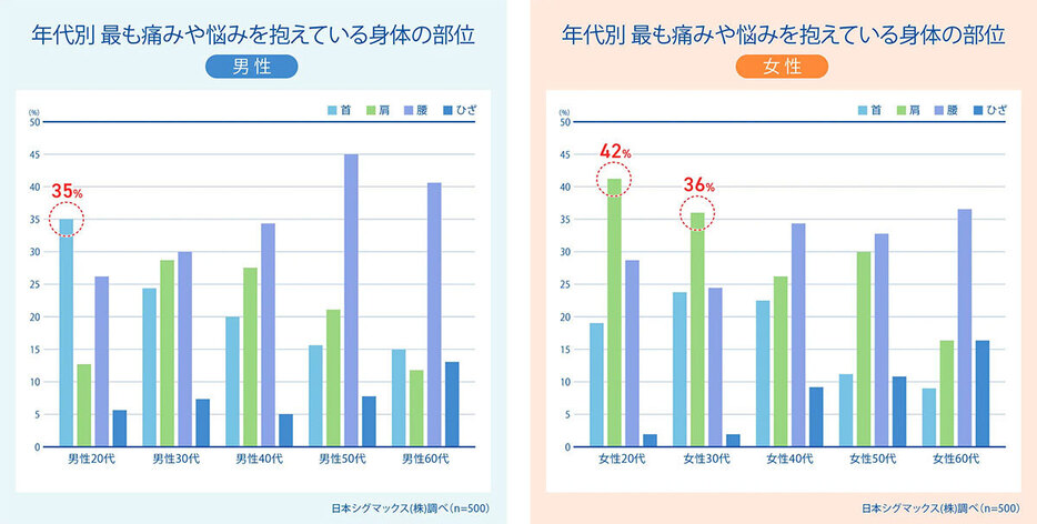 若年層ほど首や肩に悩みを抱え、年齢を重ねると腰への悩みにシフトしていくようだ（「日本シグマックス株式会社」調べ）