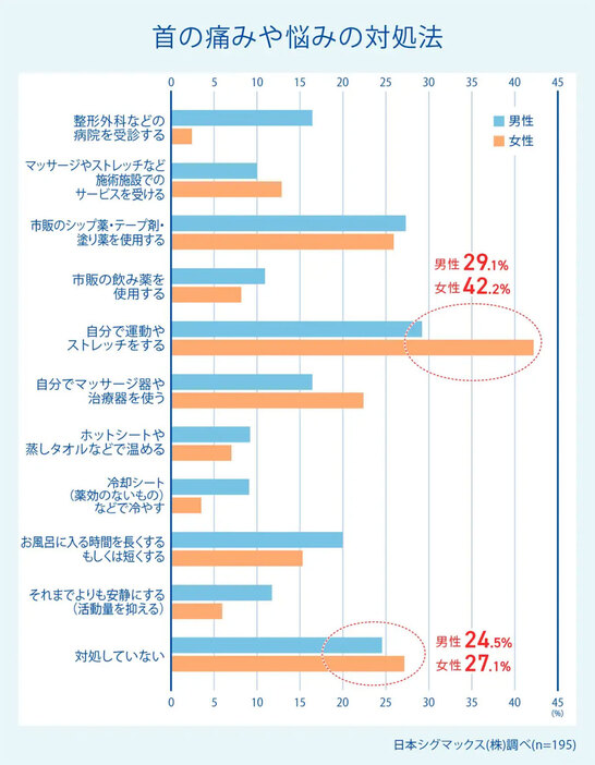 対処していない人も比較的多く、「こんなもんだ」とあきらめているのかもしれない（「日本シグマックス株式会社」調べ）