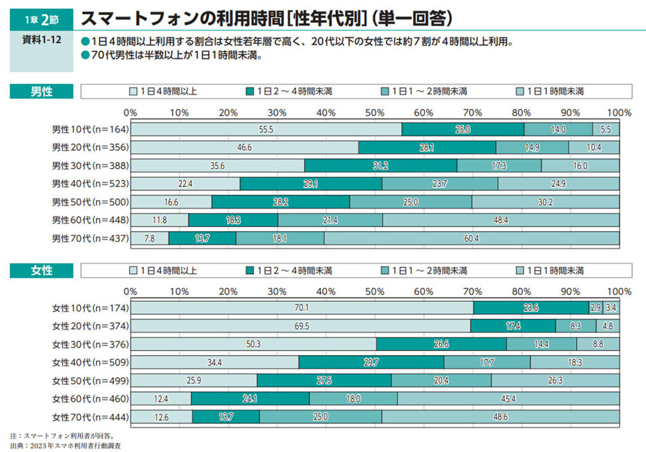 （「モバイル社会研究所」調べ）