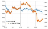 ［図表1］米ドル／円と日米10年債利回り差（2024年7月～） 出所：リフィニティブ社データよりマネックス証券が作成