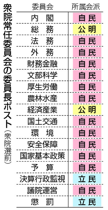 衆院常任委員会の委員長ポスト