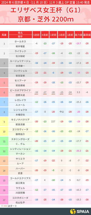 2024年エリザベス女王杯のPP指数一覧