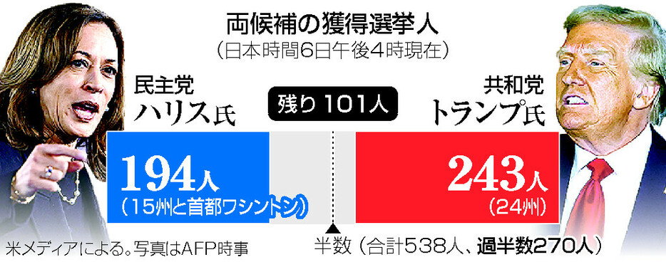 米大統領選・両候補の獲得選挙人（日本時間６日午後４時現在）