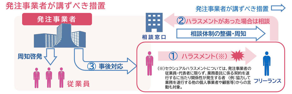 出典：厚生労働省「特定受託事業者に係る取引の適正化等に関する法律（フリーランス・事業者間取引適正化等法）パンフレット」p.23