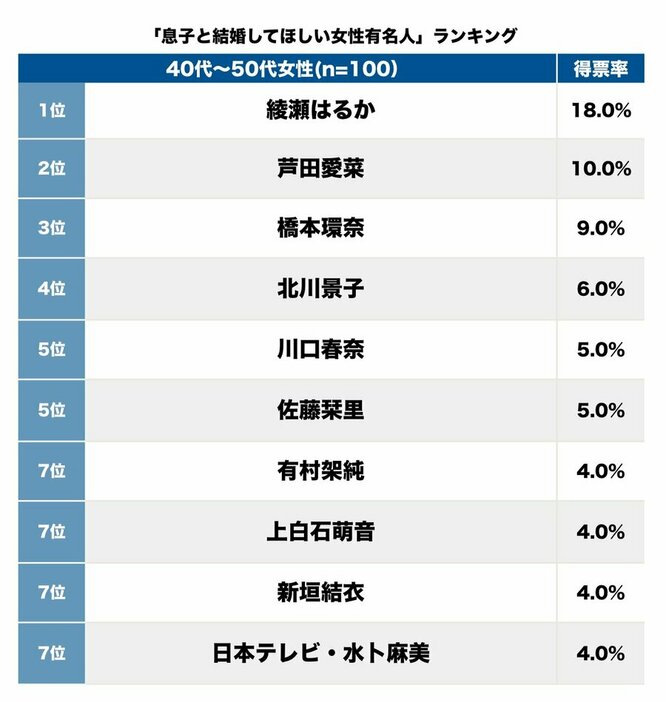 40～50代女性が「息子と結婚してほしい有名人」、中川大志との“路上キス報道”の橋本環奈超えは【トップ3】