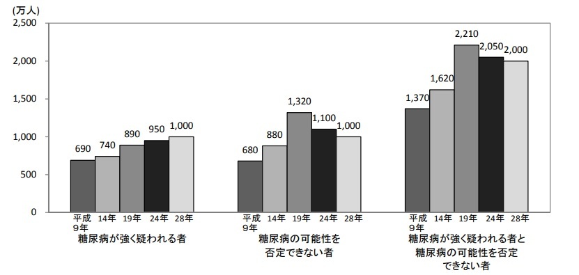 糖尿病患者と予備軍の年次推移（出典：2016年「国民健康・栄養調査」厚生労働省）