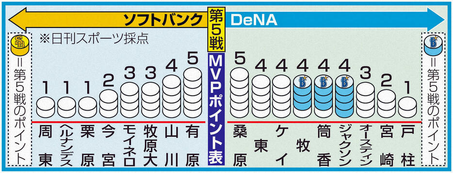 第5戦MVPポイント表