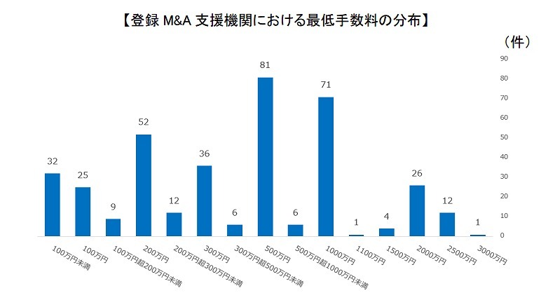 登録仲介業者でも手数料水準にバラツキがある（出典：中企庁）