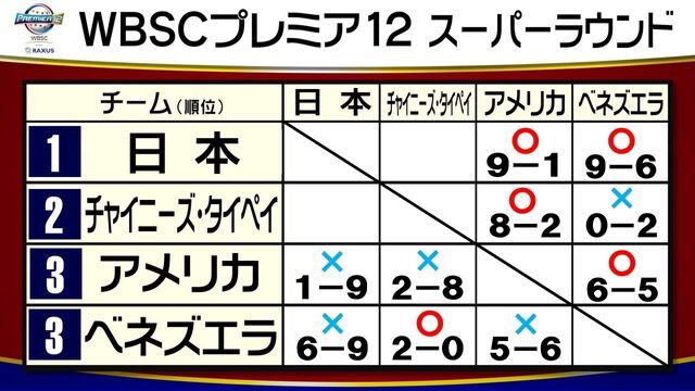 23日のアメリカ対ベネズエラ戦を終えたトーナメント表