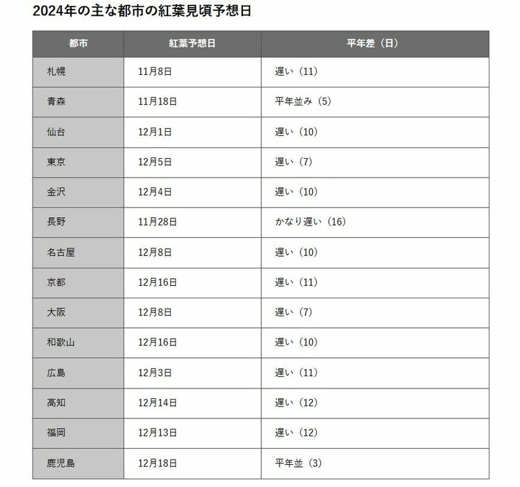 2024年の主な都市の紅葉見頃予想日