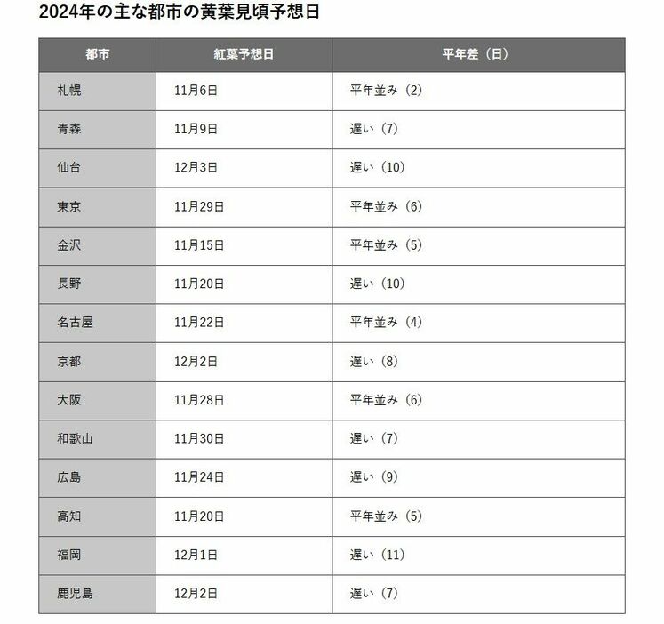 2024年の主な都市の黄葉見頃予想日