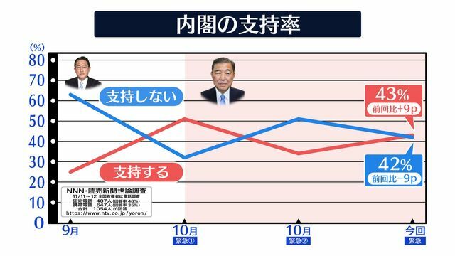 図：世論調査「内閣支持率の推移」