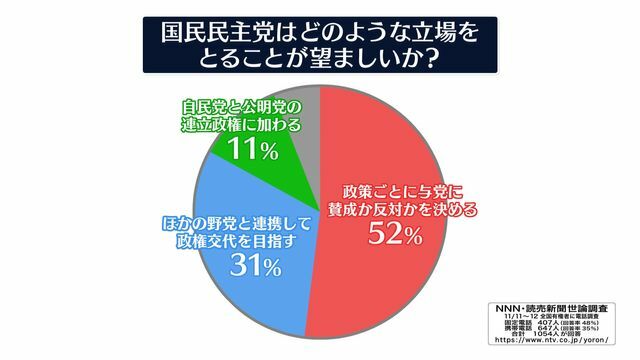 図：世論調査「国民民主党はどの様な立場をとることが望ましいか」