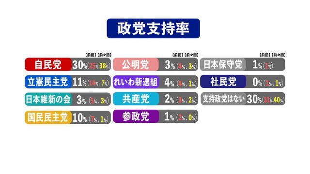 世論調査「政党支持率」