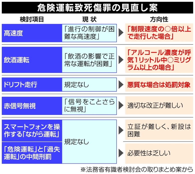 危険運転致死傷罪の見直し案