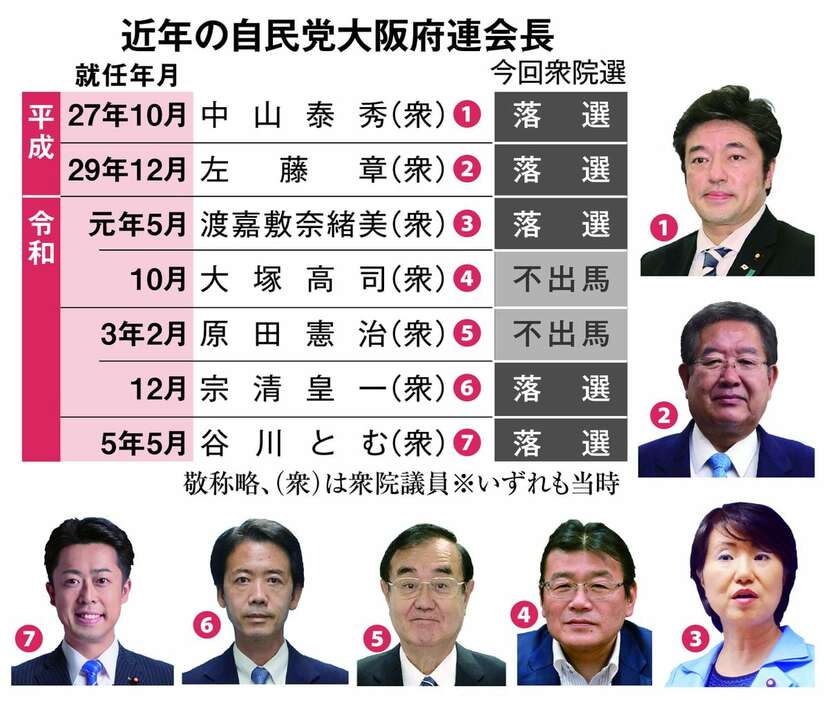 近年の自民党大阪府連会長