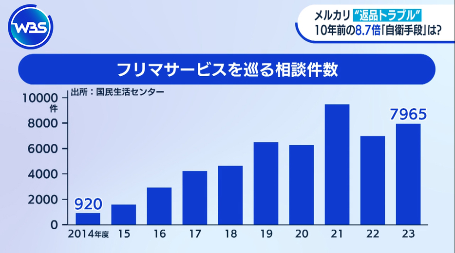 フリマサービスを巡る相談件数は増加