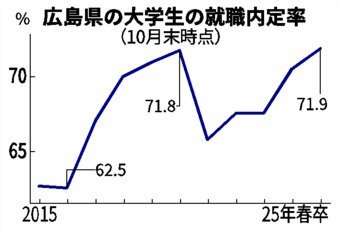 広島県の大学生の就職内定率（10月末時点）