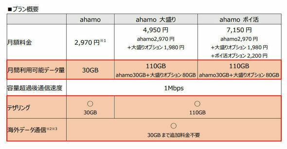 10月1日から、料金据え置きで月30GBまで使えるようになったahamo。海外でも30GBまで追加料金なしでデータ通信が利用できる