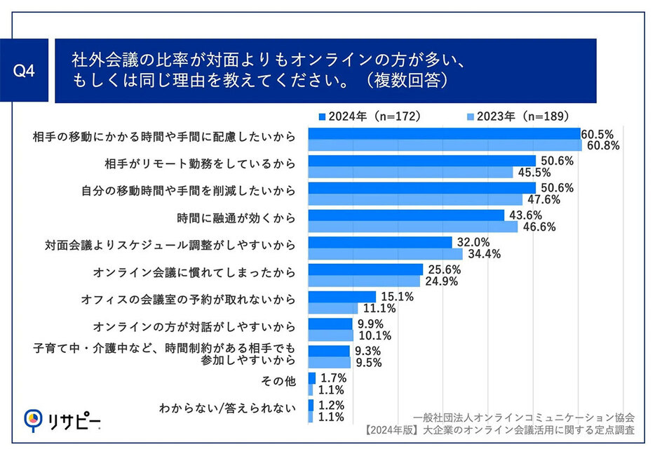 （「一般社団法人オンラインコミュニケーション協会」調べ）