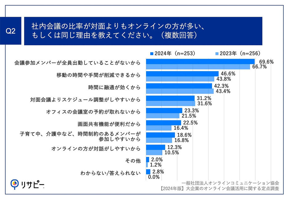 （「一般社団法人オンラインコミュニケーション協会」調べ）