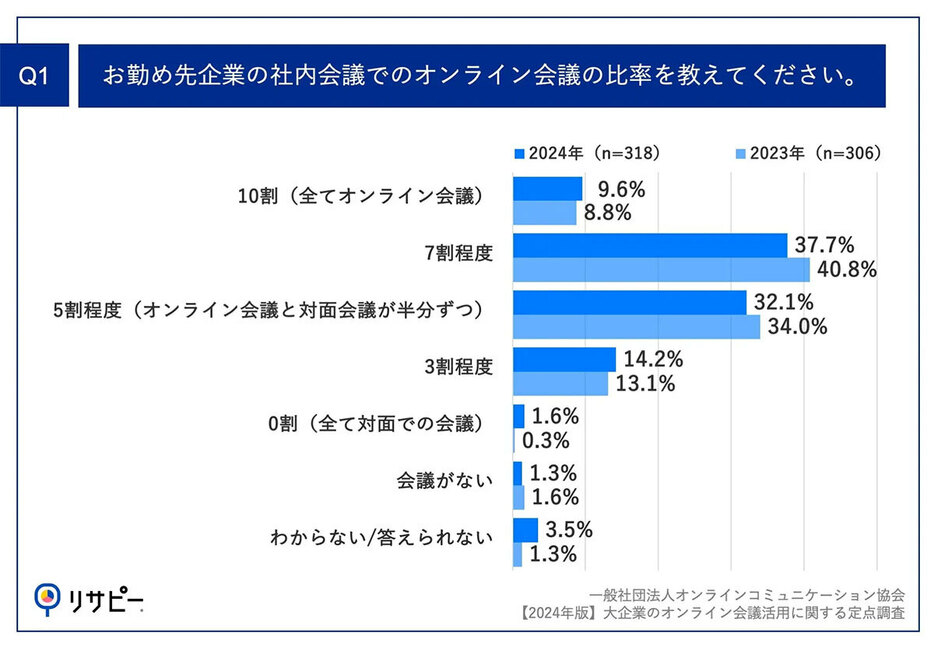 昨年に比べると、社内のオンライン会議はわずかに減少した（「一般社団法人オンラインコミュニケーション協会」調べ）